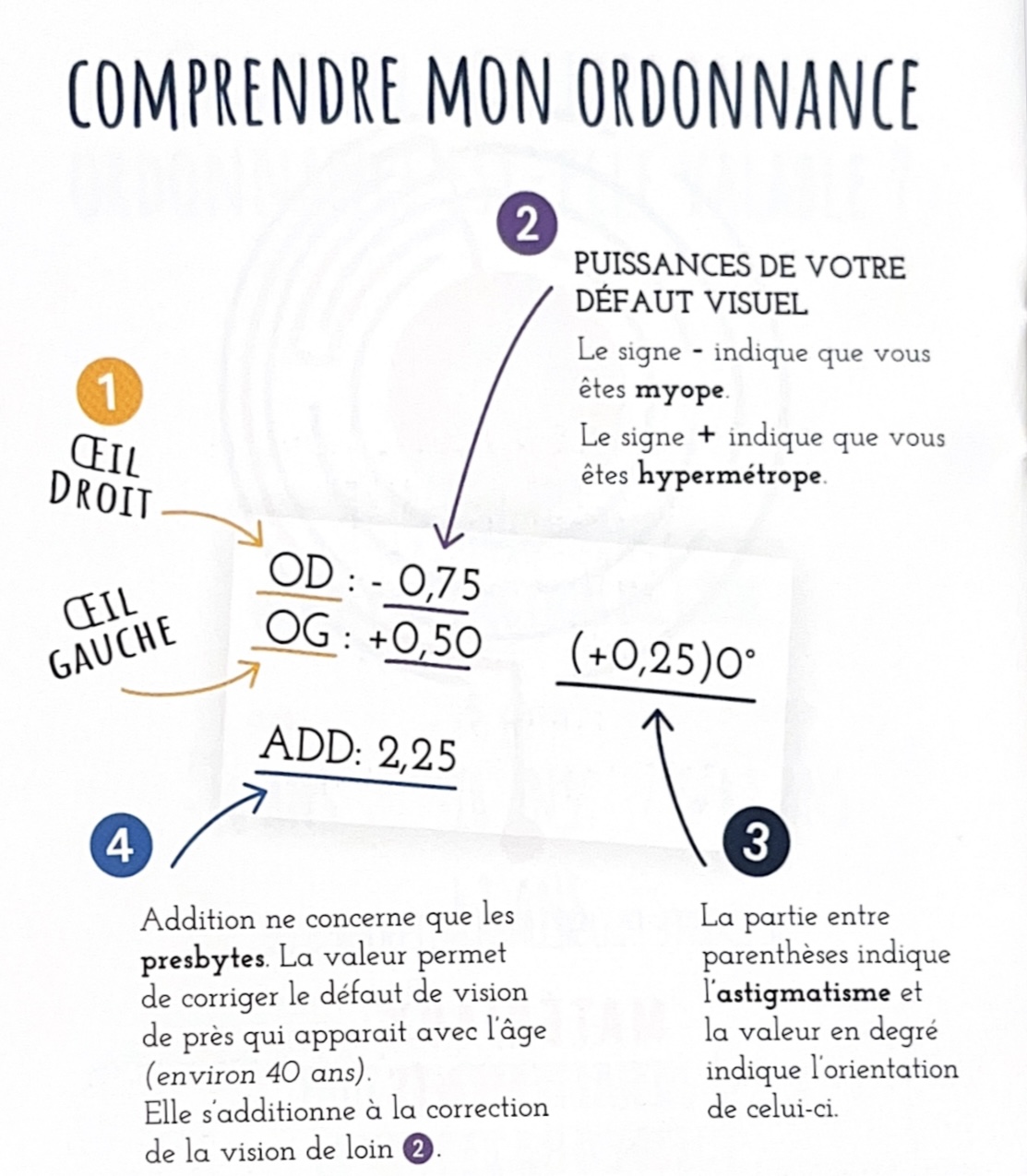 Ma Paire de Lunette - Comment lire une ordonnance